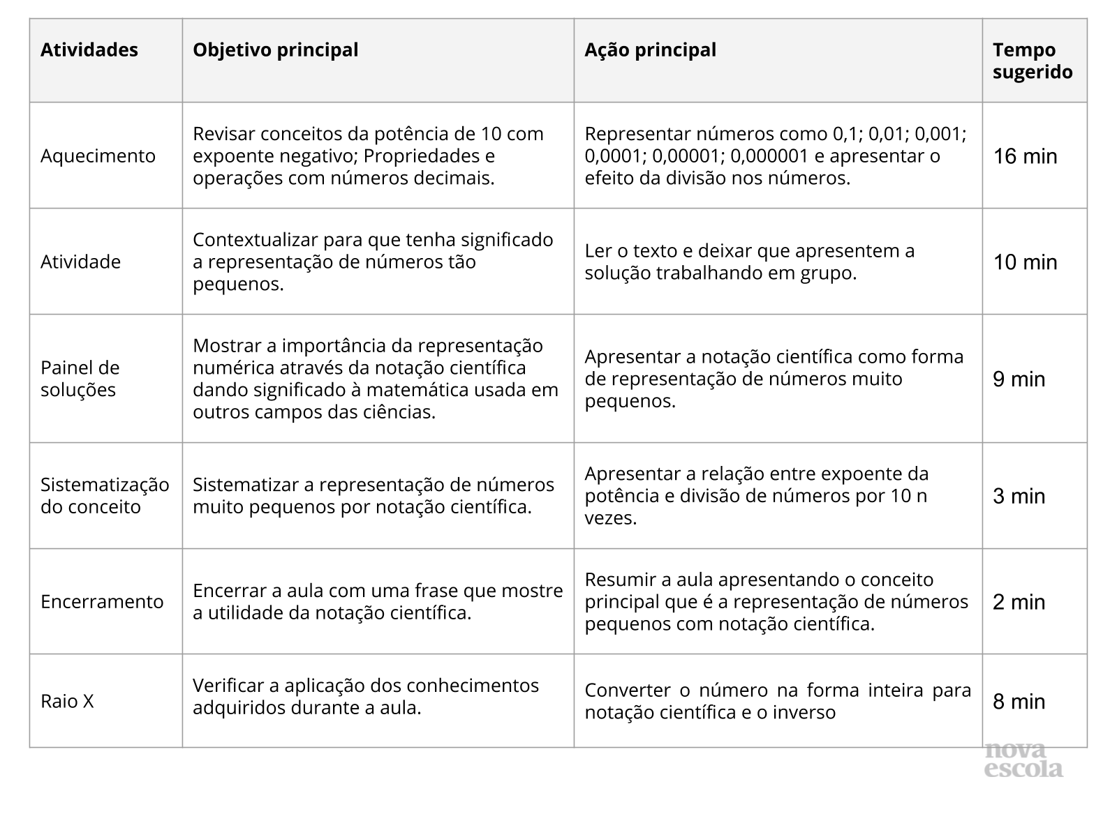 Explorando os números pequenos com Notação Científica - Planos de aula - 8º  ano