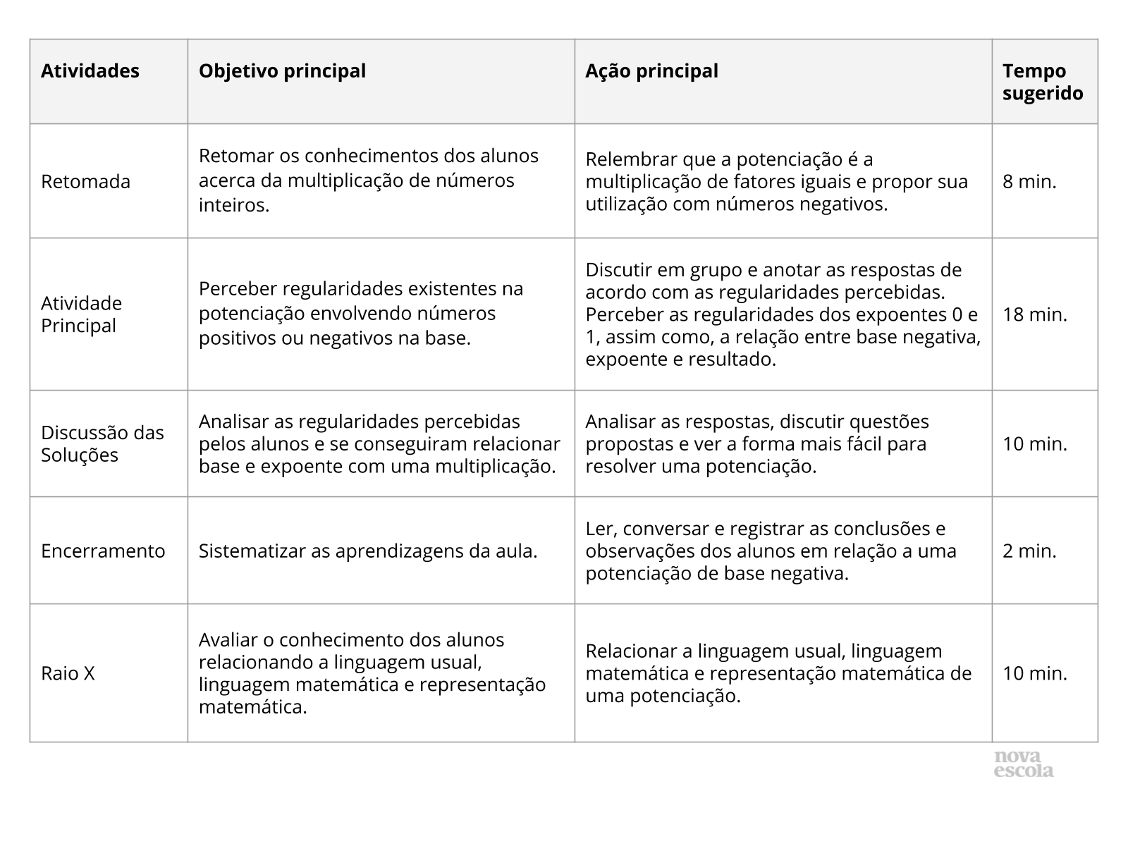 Aulas do 7º ano sobre Notação científica com expoente natural.