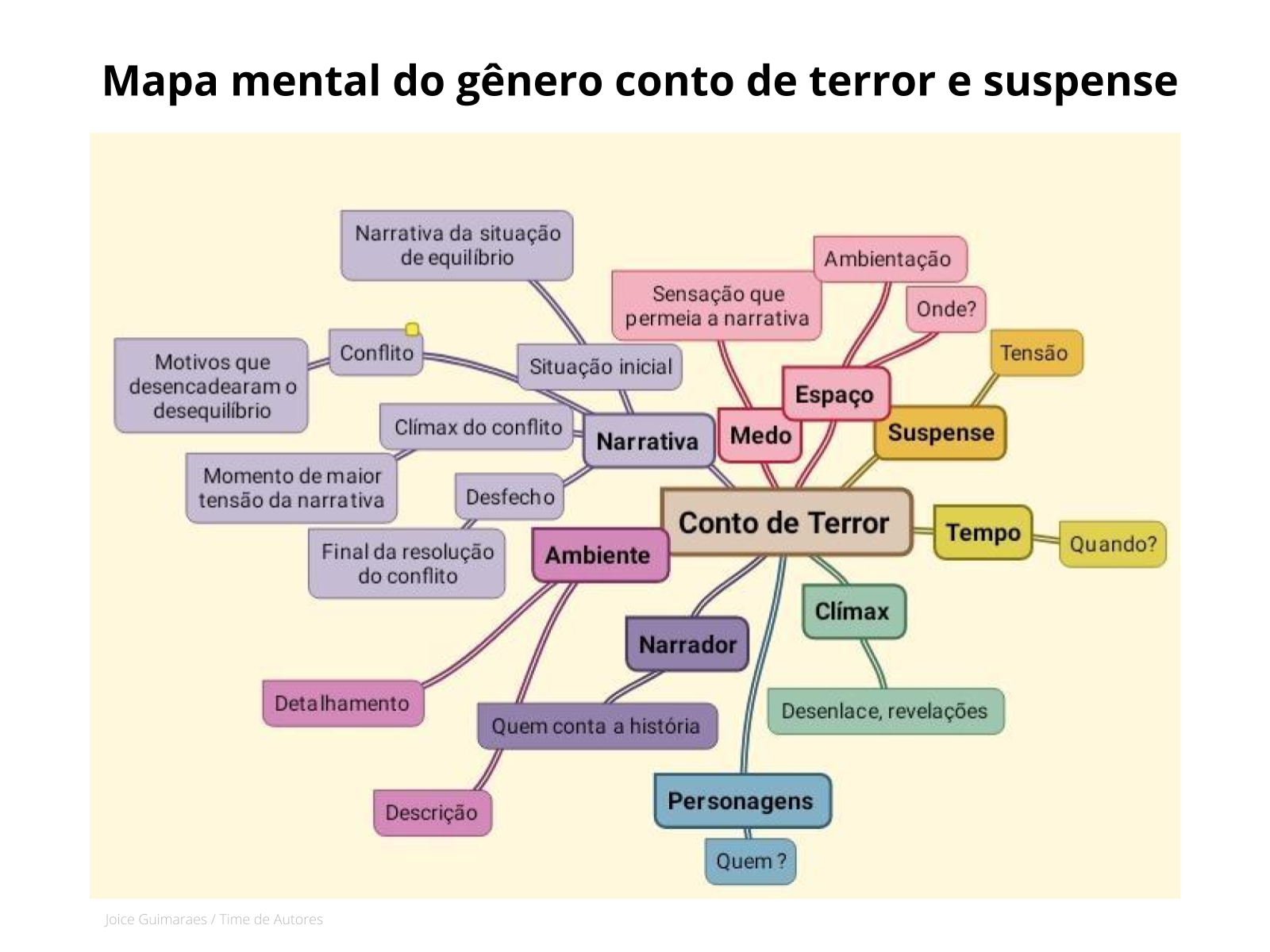 Desenvolvimento