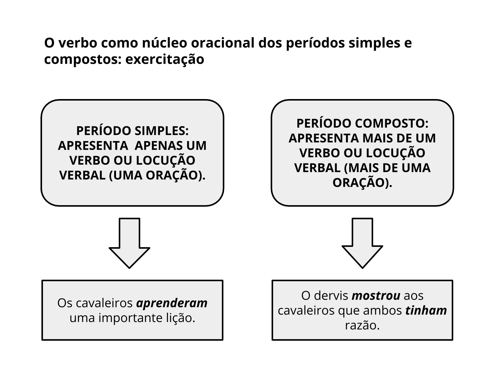 O verbo como núcleo oracional dos períodos simples e compostos ...