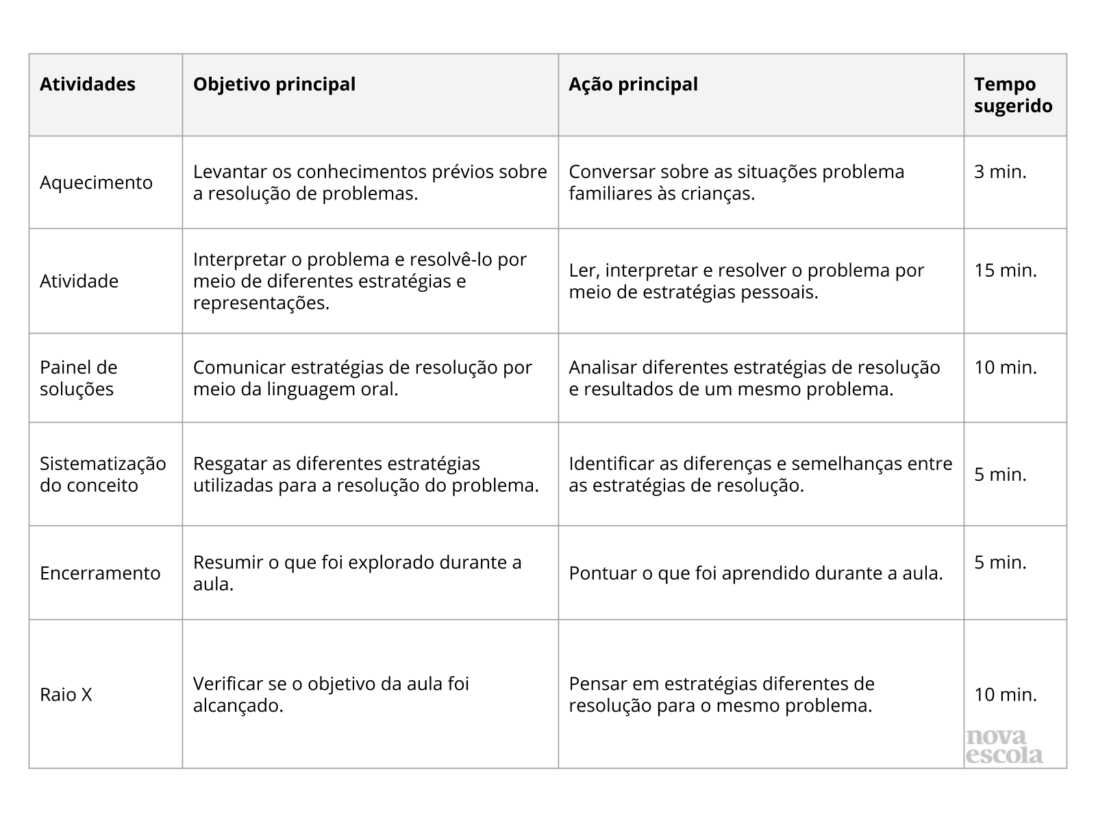 Problemas frequentes no cotidiano - Planos de aula - 1º ano