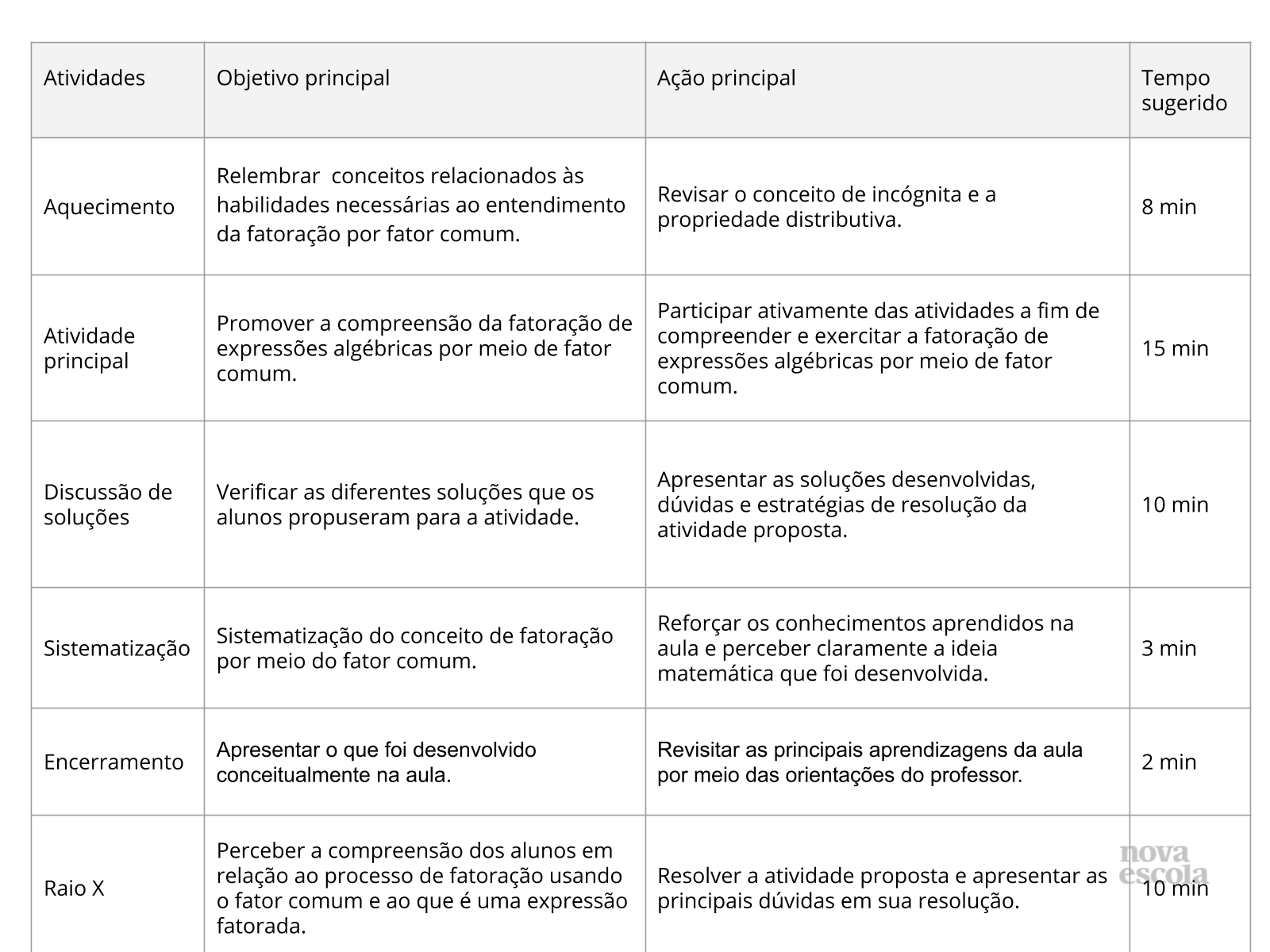 Fatorando expressões algébricas com mais de um fator comum - Planos de aula  - 9º ano