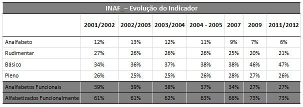 Inaf: evolução do indicador. Fonte: Inaf 2011/2012