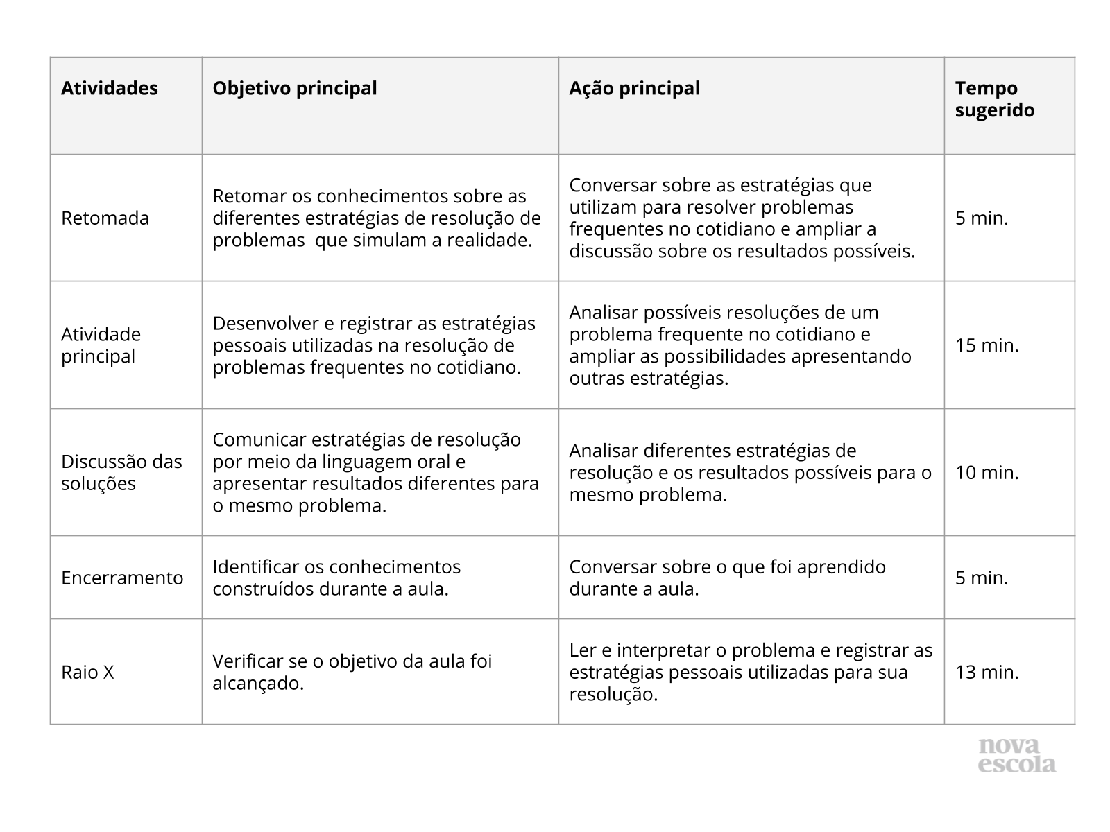 Veja como resolver um problema em 10 passos práticos!