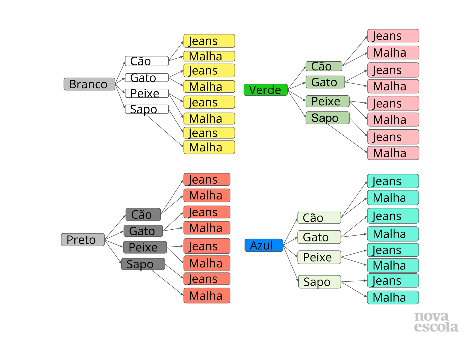 Combinação na árvore de possibilidades - Planos de aula - 4º ano