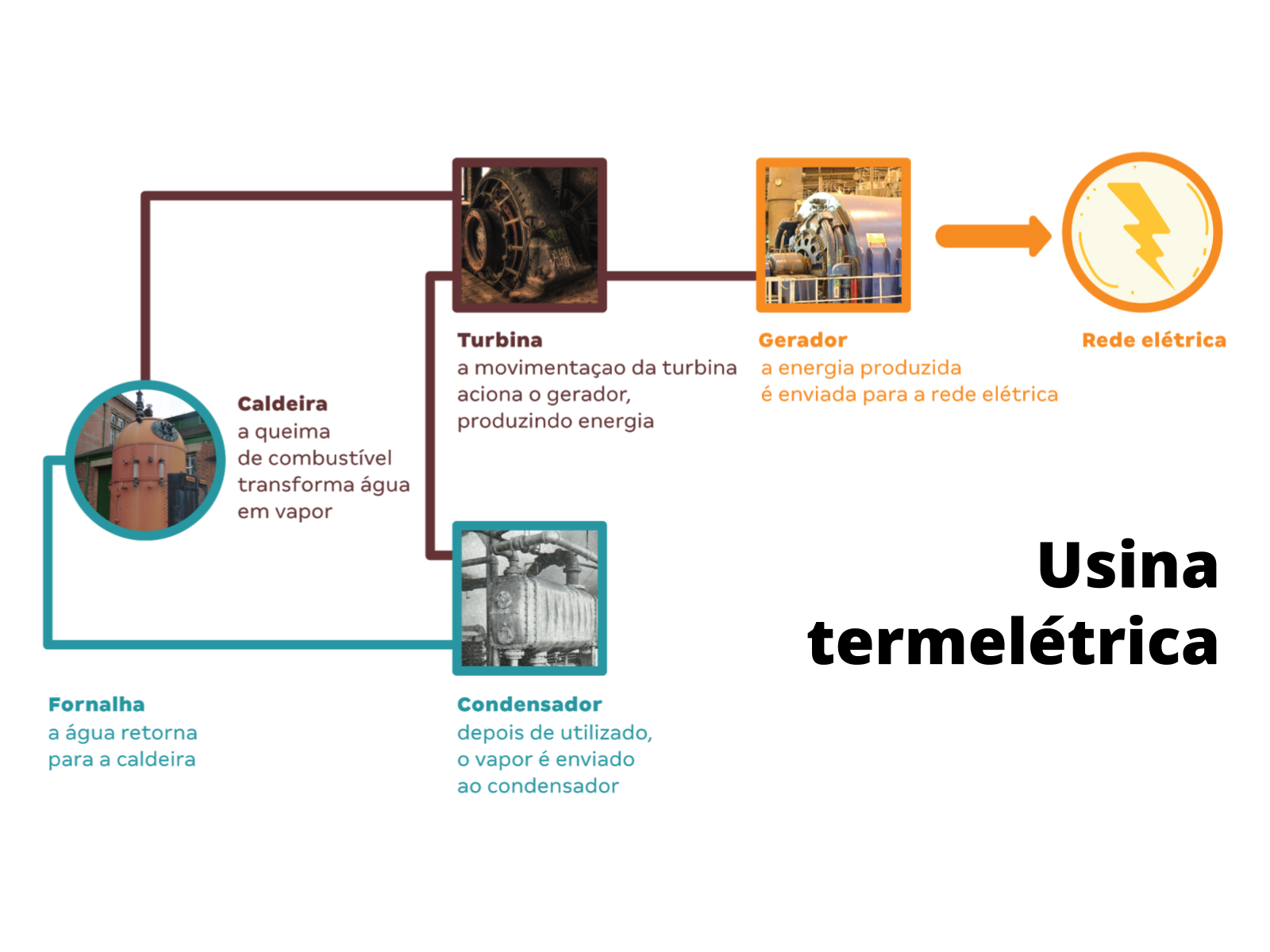 Plano de aula - 8o ano - Usina termelétrica