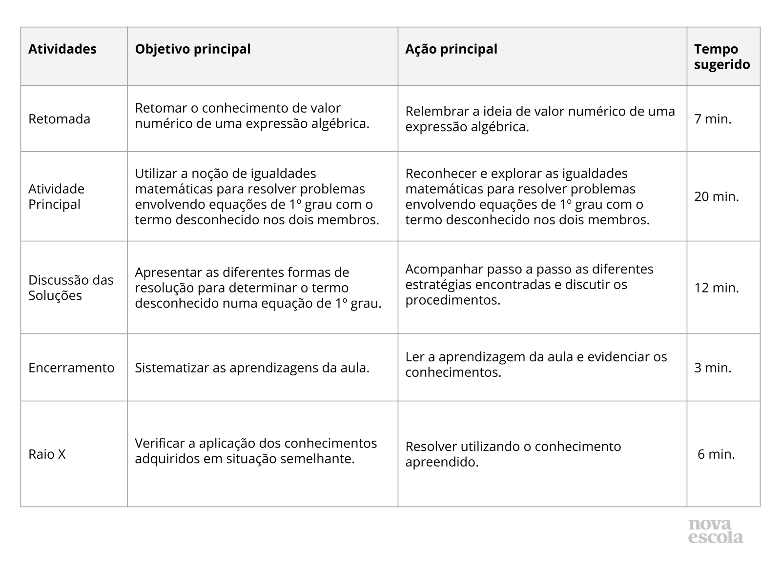 Equação do promeiro grau - Recursos de ensino