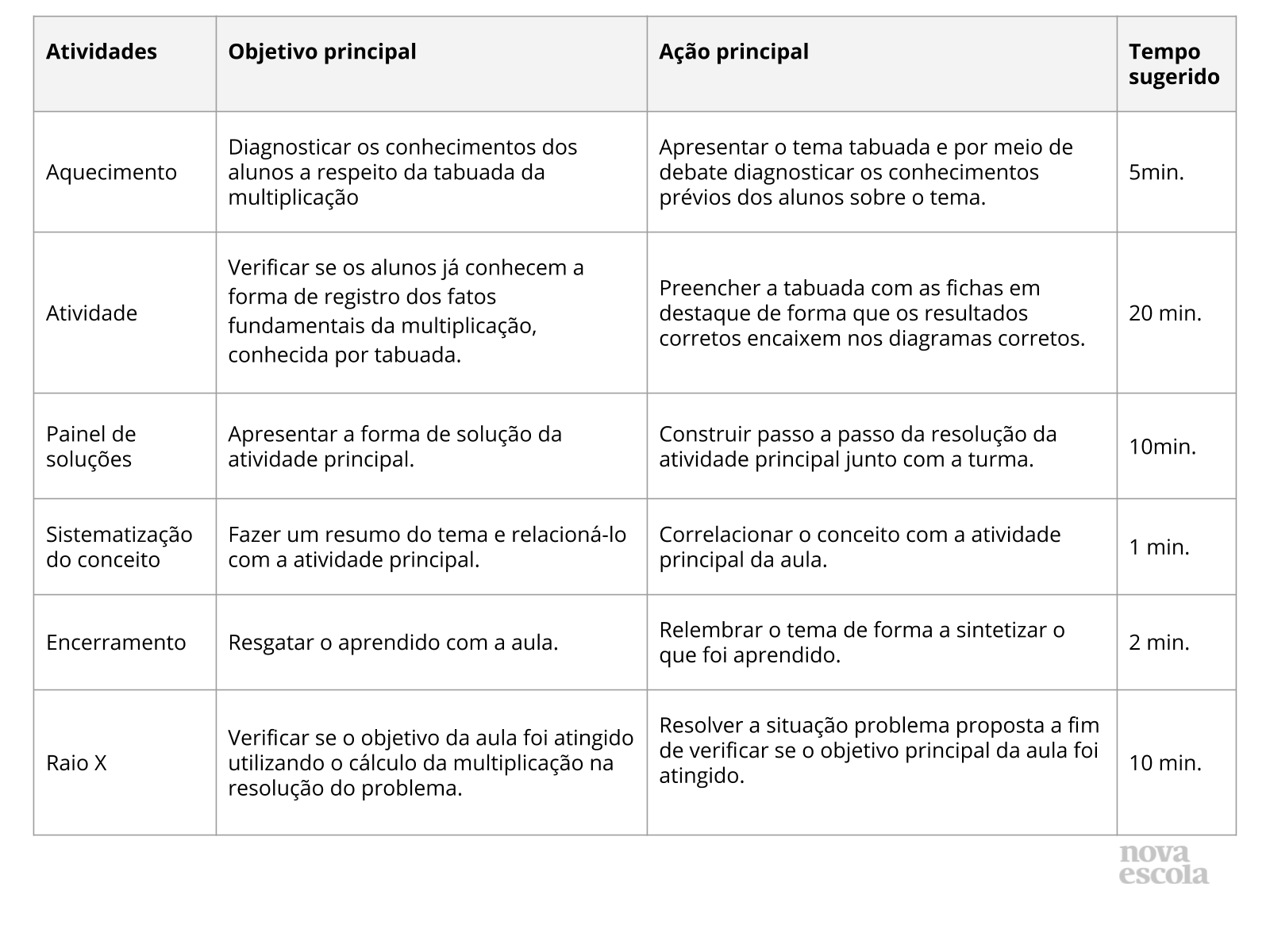 Tabela Resumo