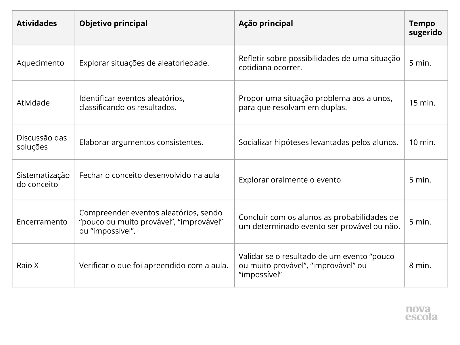 Acertar a bola na cesta: provável ou impossível? - Planos de aula - 2º ano