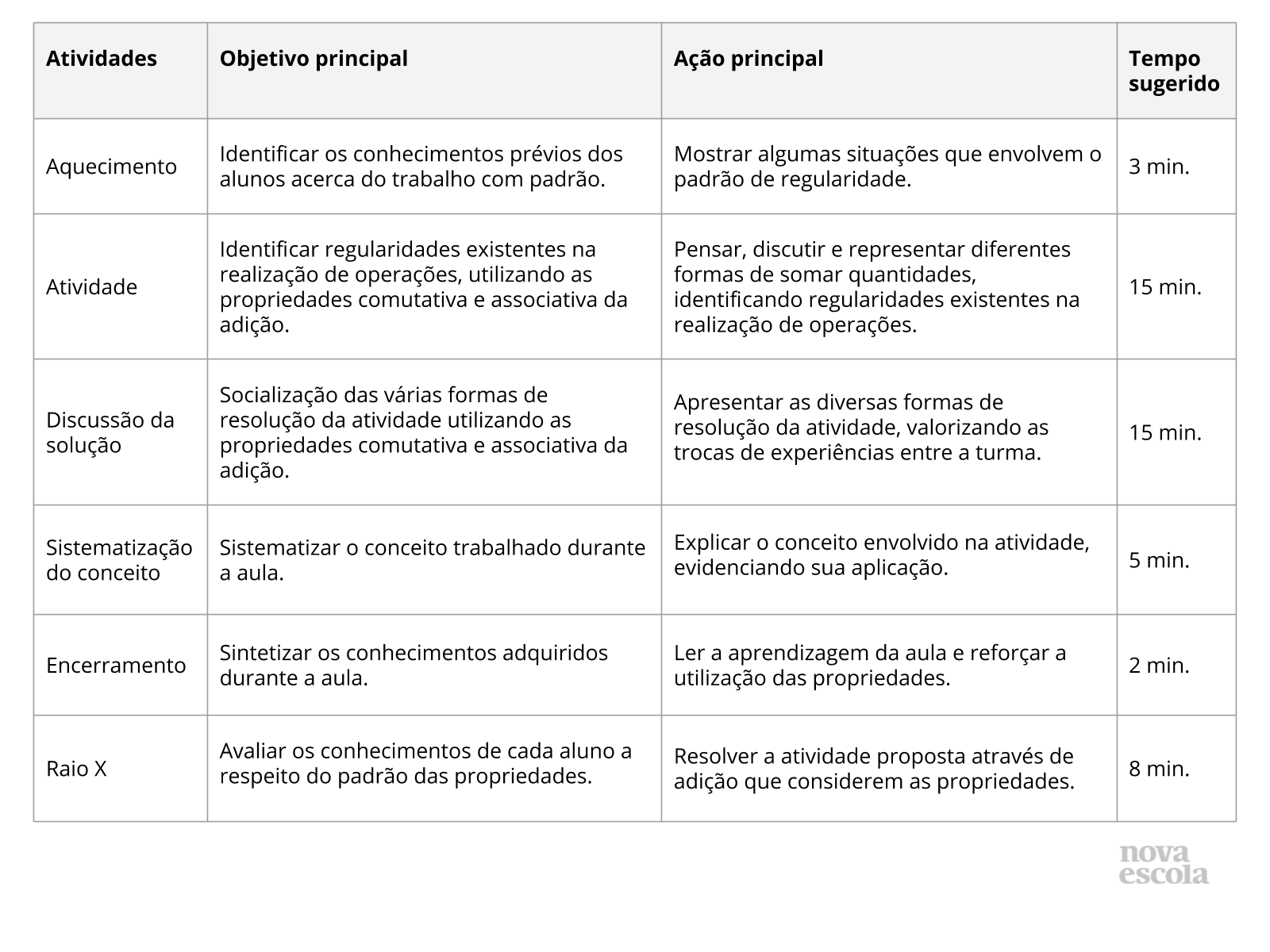 Resumo da aula