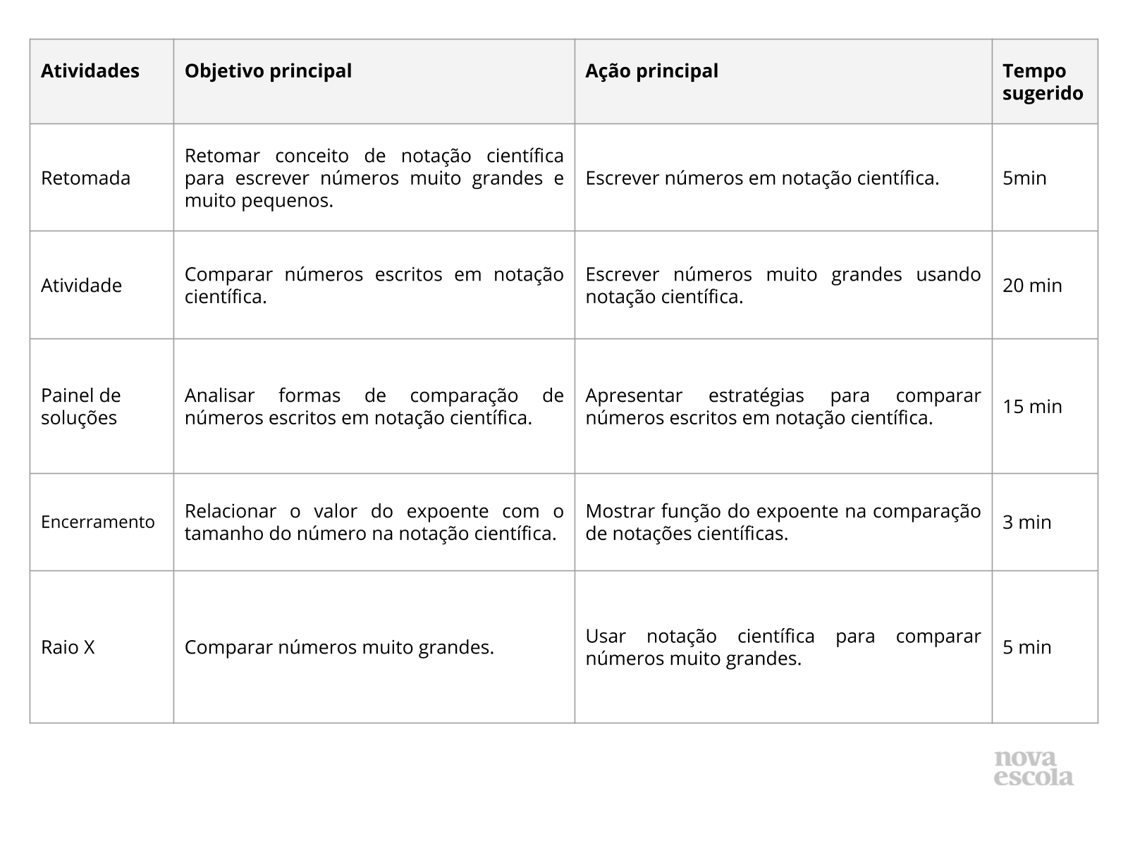 Matemática – Notação Científica – Conexão Escola SME