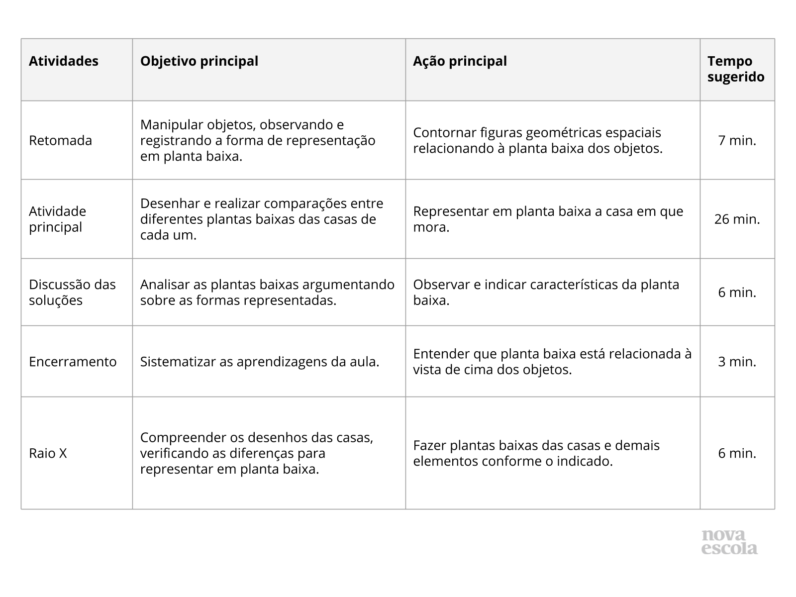 5 planos de aula sobre Geometria - Plantas baixas