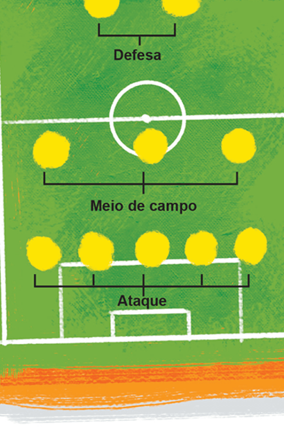 Veja o que diz a regra do futebol sobre o posicionamento do