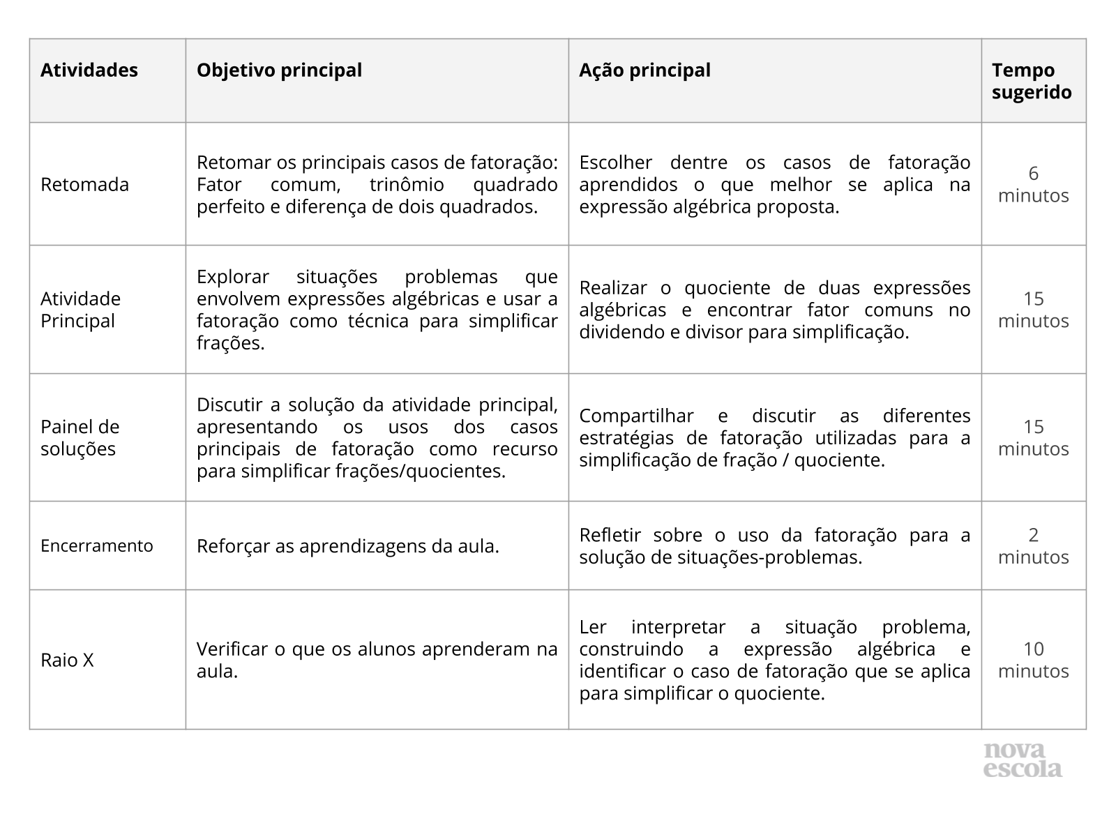 Fatorando expressões algébricas com mais de um fator comum - Planos de aula  - 9º ano