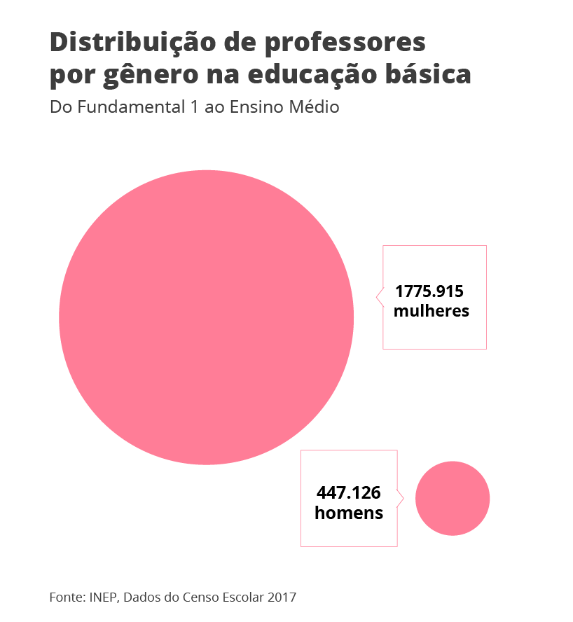 Brasil tem mais docentes mulheres do que homens