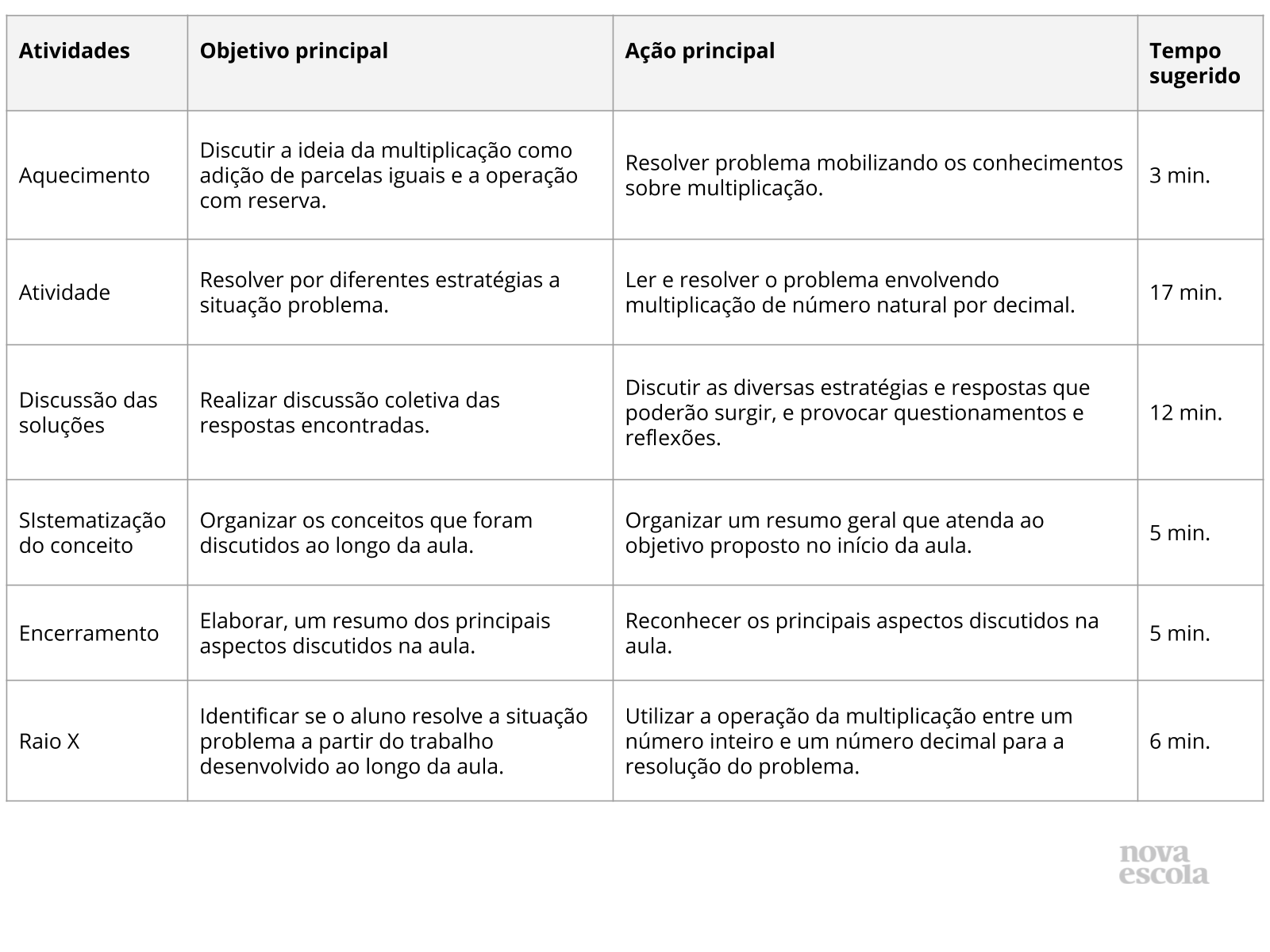 Resumo da aula