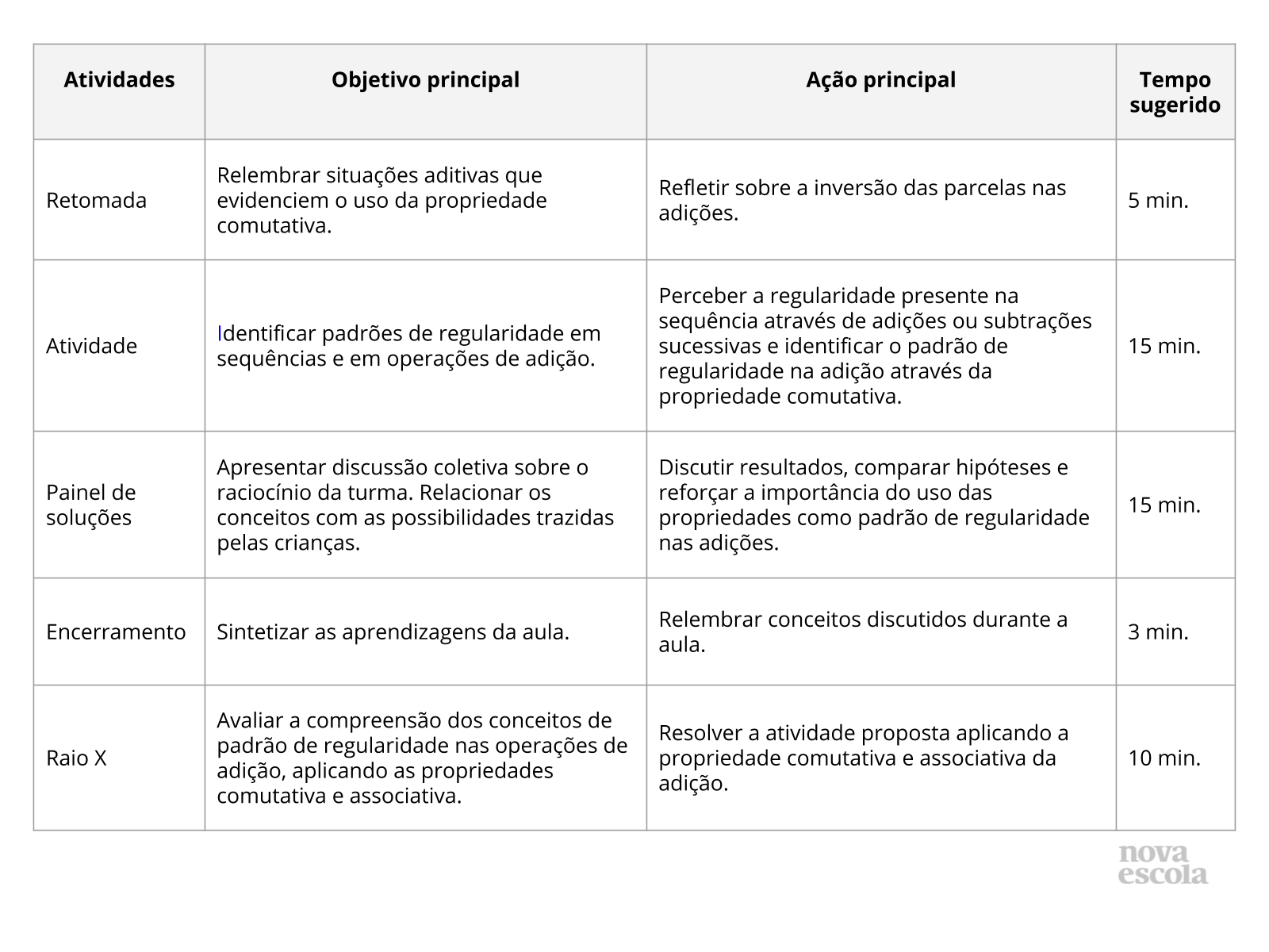 Resumo da aula