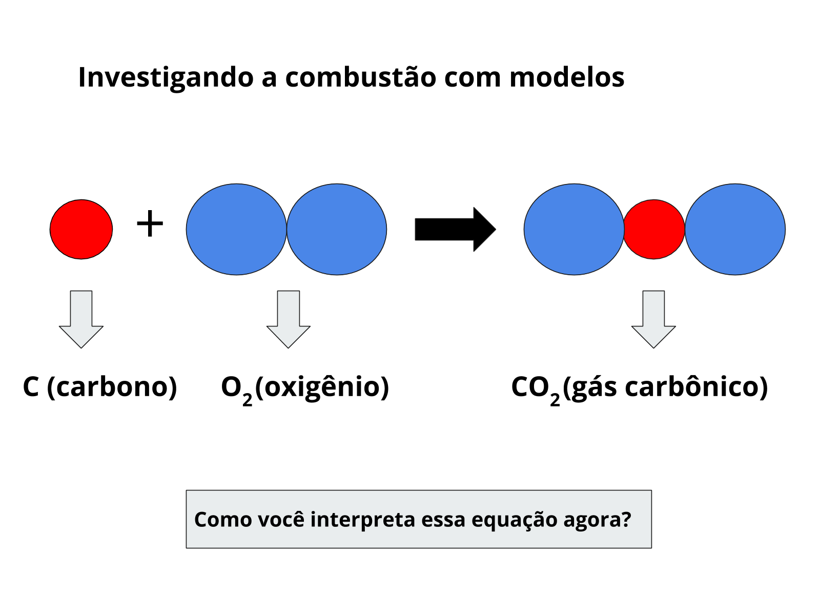 Reações de Combustão - Planos de aula - 9º ano - Ciências