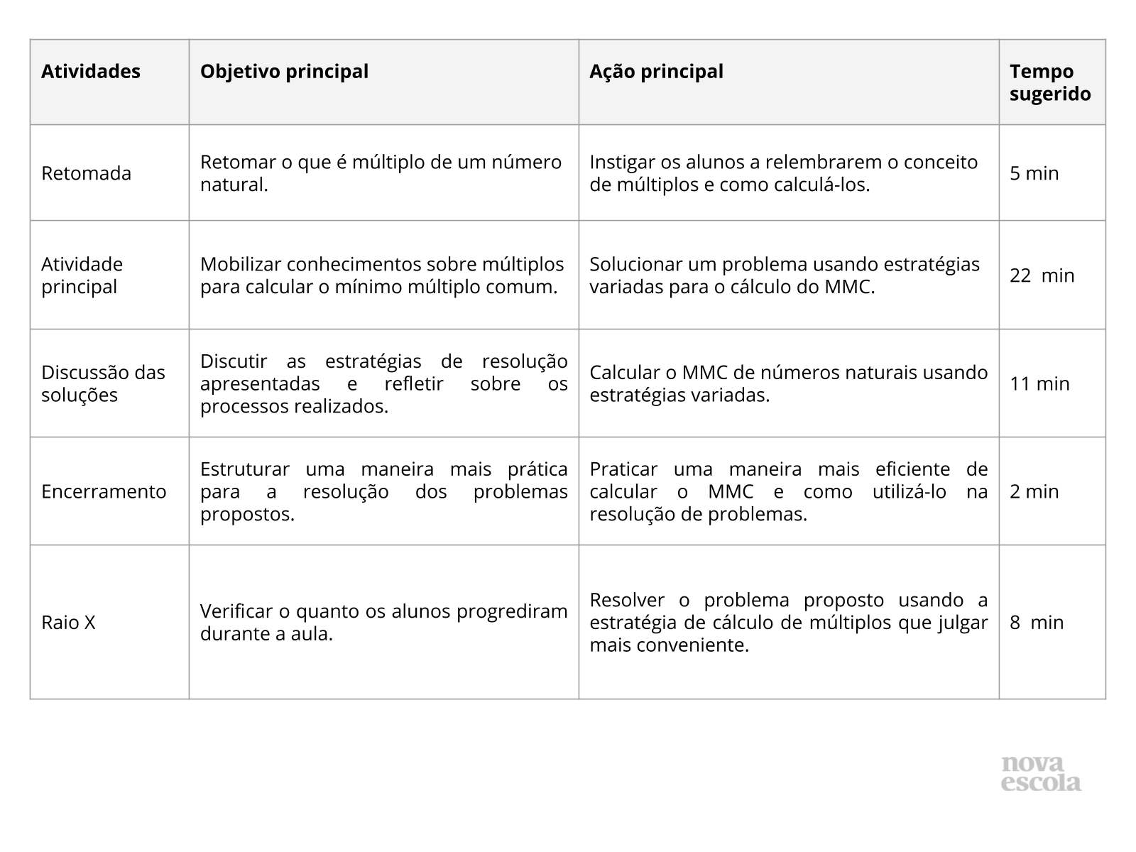 Mínimo múltiplo comum de números naturais - Planos de Aula - 7º Ano