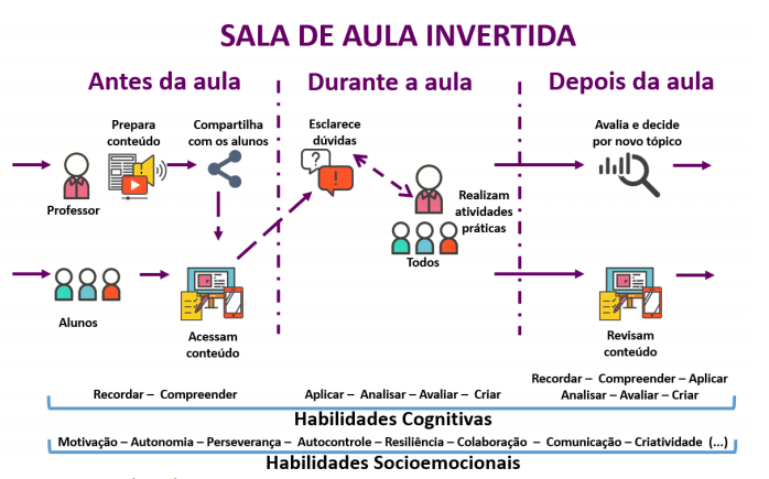 Atividade: como utilizar o modelo de sala de aula invertida nas