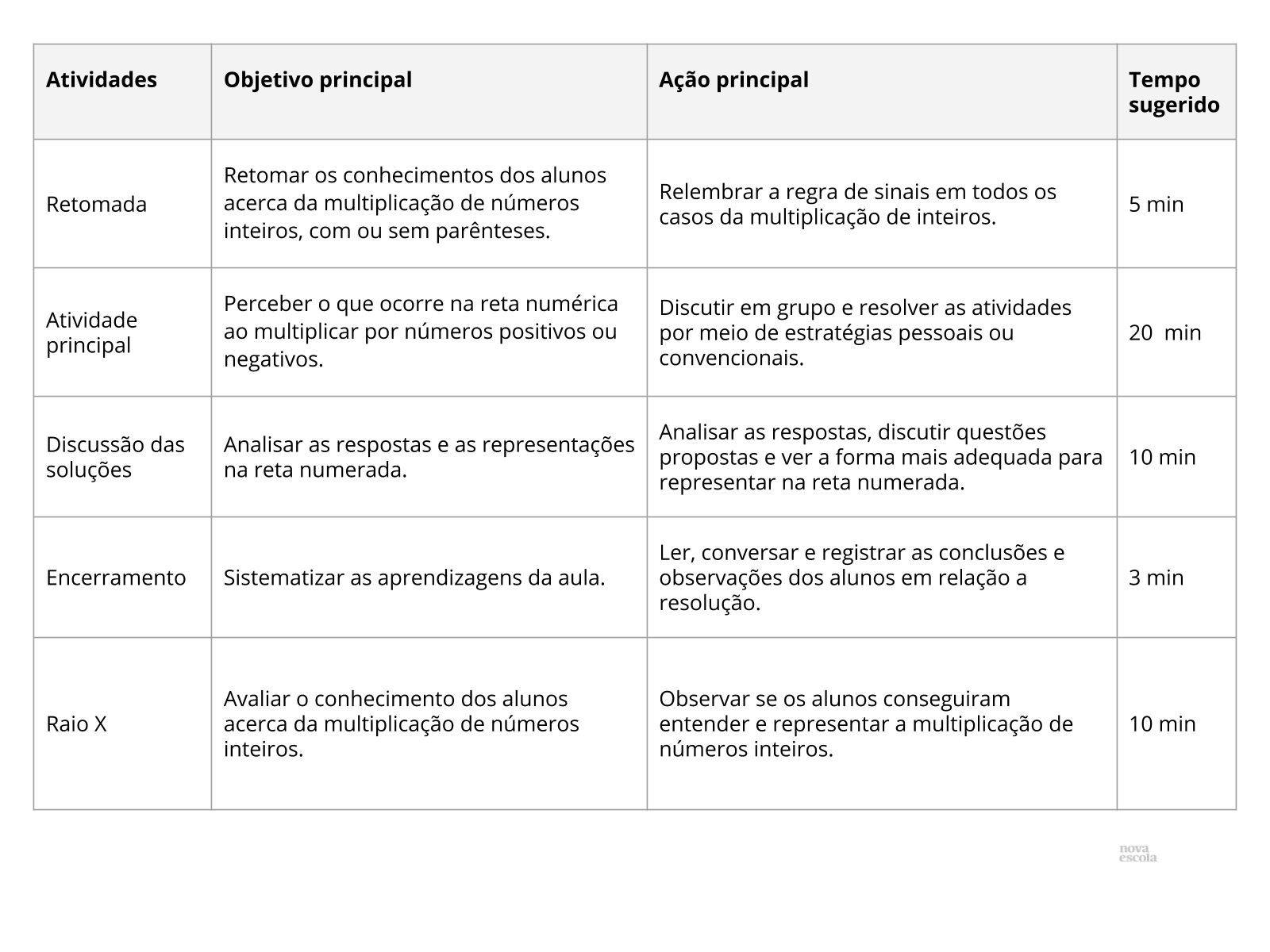 Multiplicação de Números Inteiros - Planos de Aula - 7º Ano