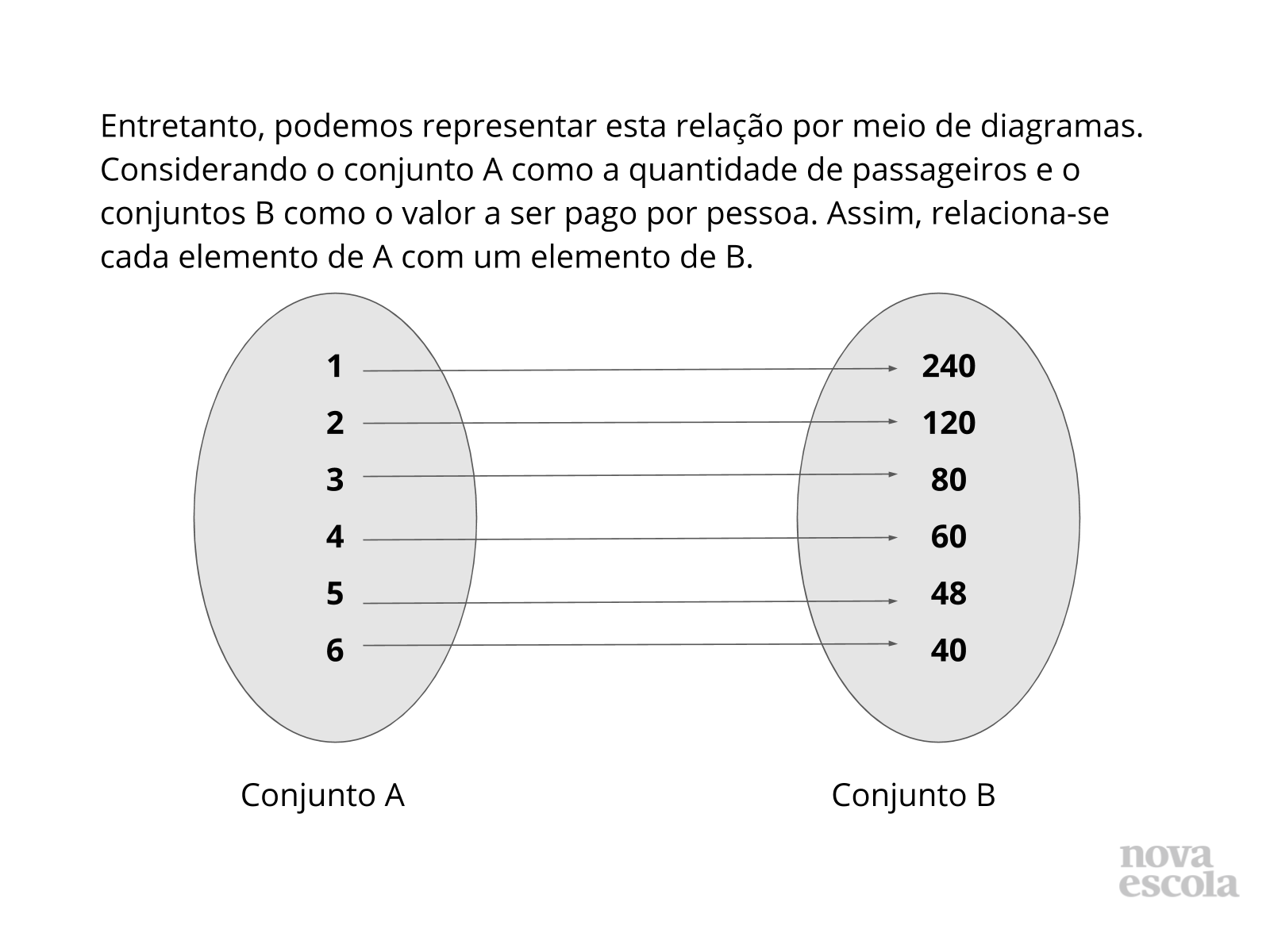 A noção de função como uma relação entre conjuntos - Planos de Aula - 9º Ano