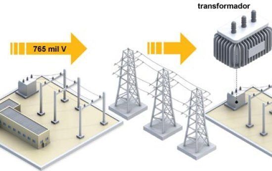 Como a energia elétrica chega a nossas casas?