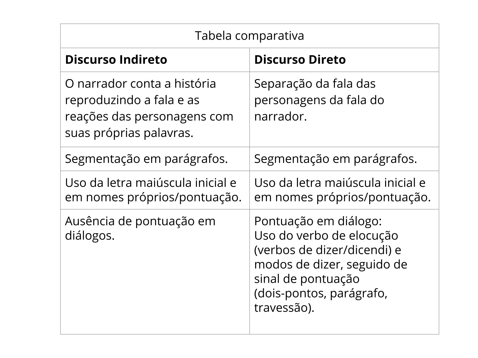 Diário: aplicação do sentido de verbos de enunciação no discurso direto -  Plano de aula - 3º ano - Língua Portuguesa