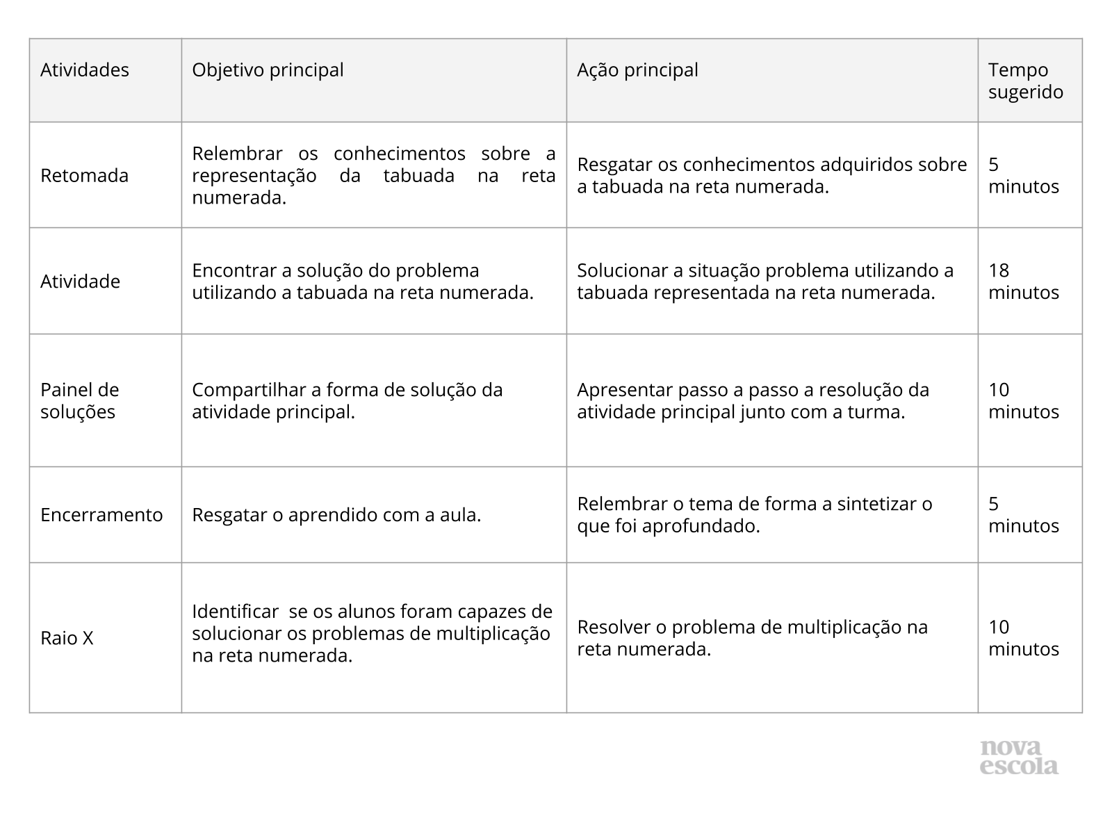 Fatos Fundamentais da multiplicação - Tabuada - Planos de aula