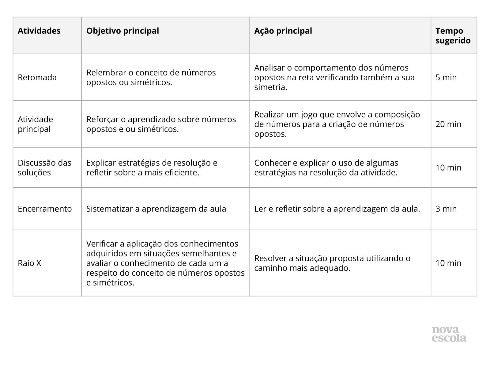 Resumo da aula