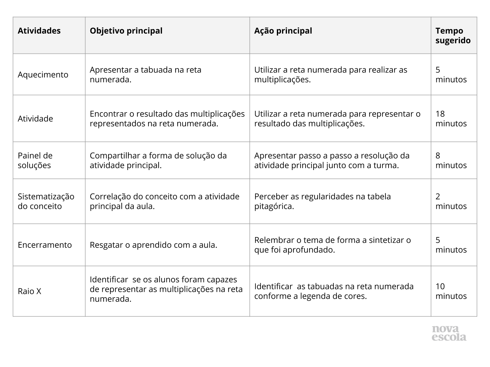 Fatos Fundamentais da multiplicação - Tabuada - Planos de aula - 3º ano