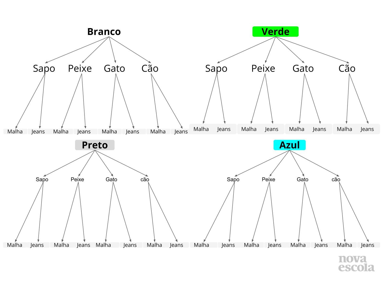 Combinação na árvore de possibilidades - Planos de aula - 4º ano