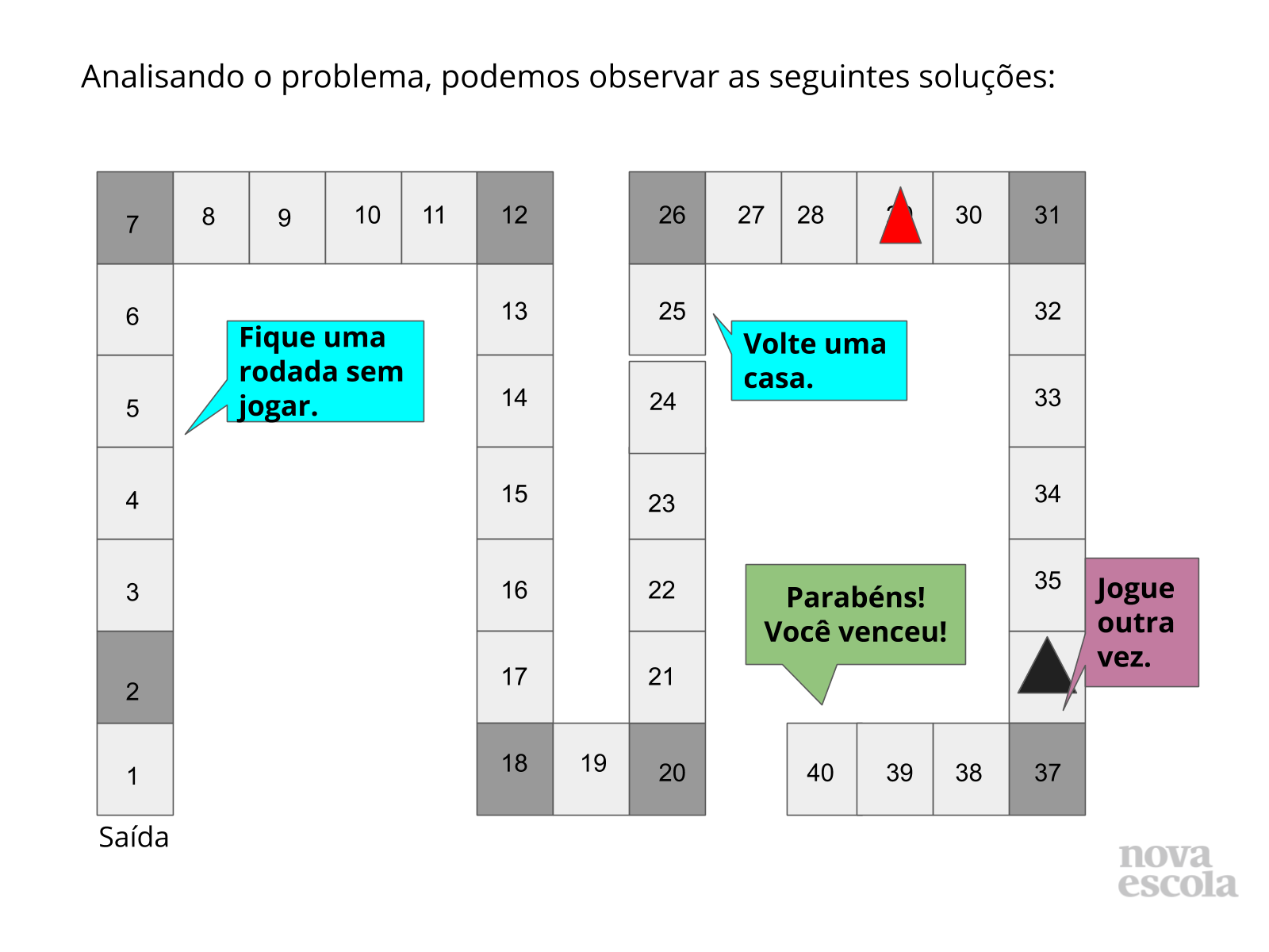 Discussão das soluções