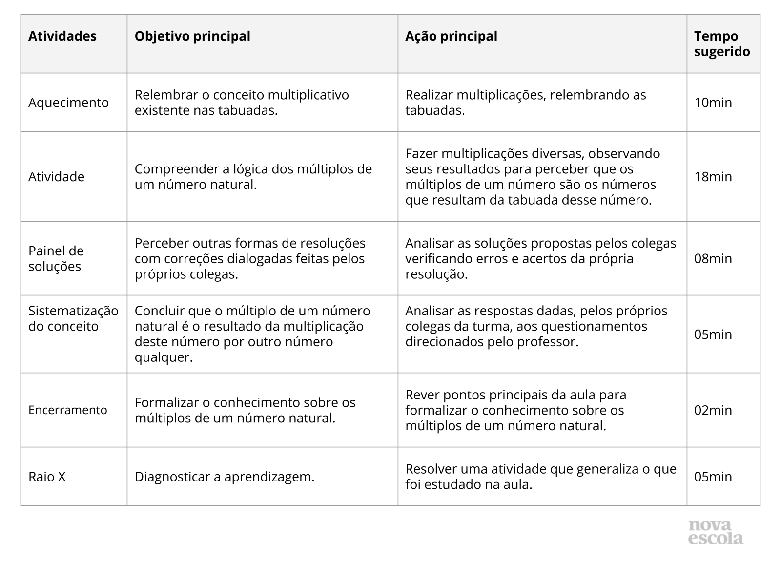 Resumo da aula