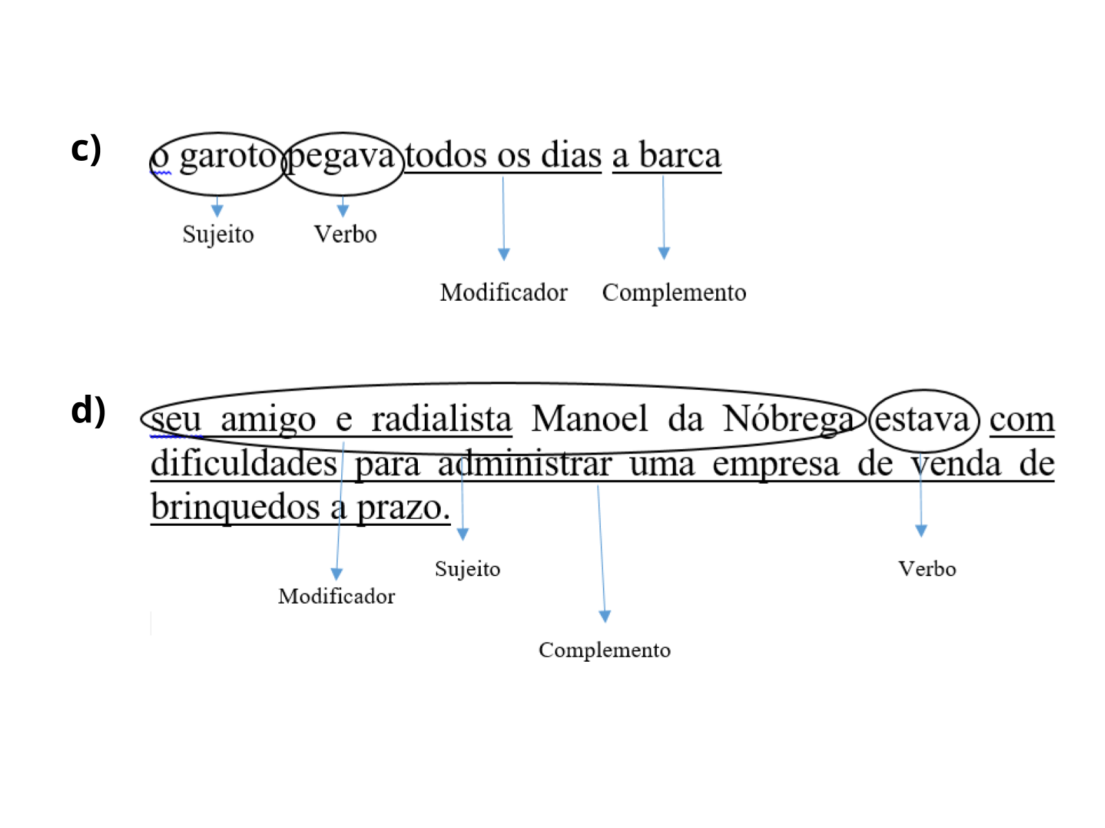 Sujeito, verbo e seus complementos e modificadores - Planos de aula ...