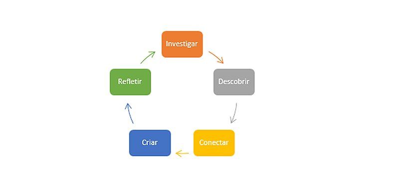 Metodologia STEAM: saiba para que serve e como aplicar