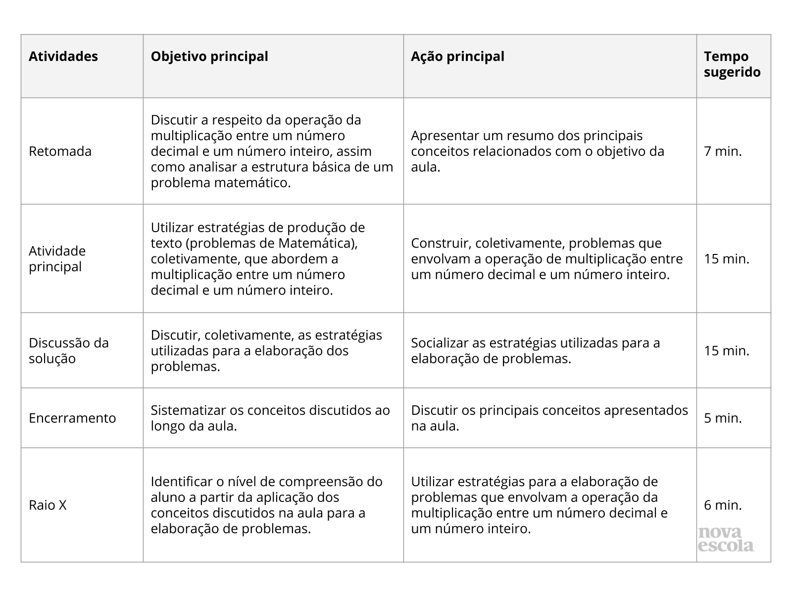 Resumo da aula