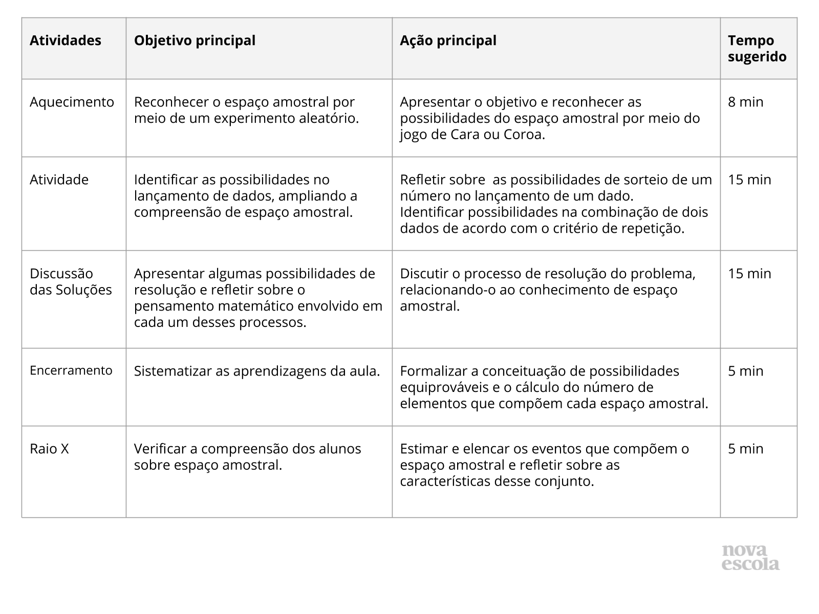 Resumo da aula