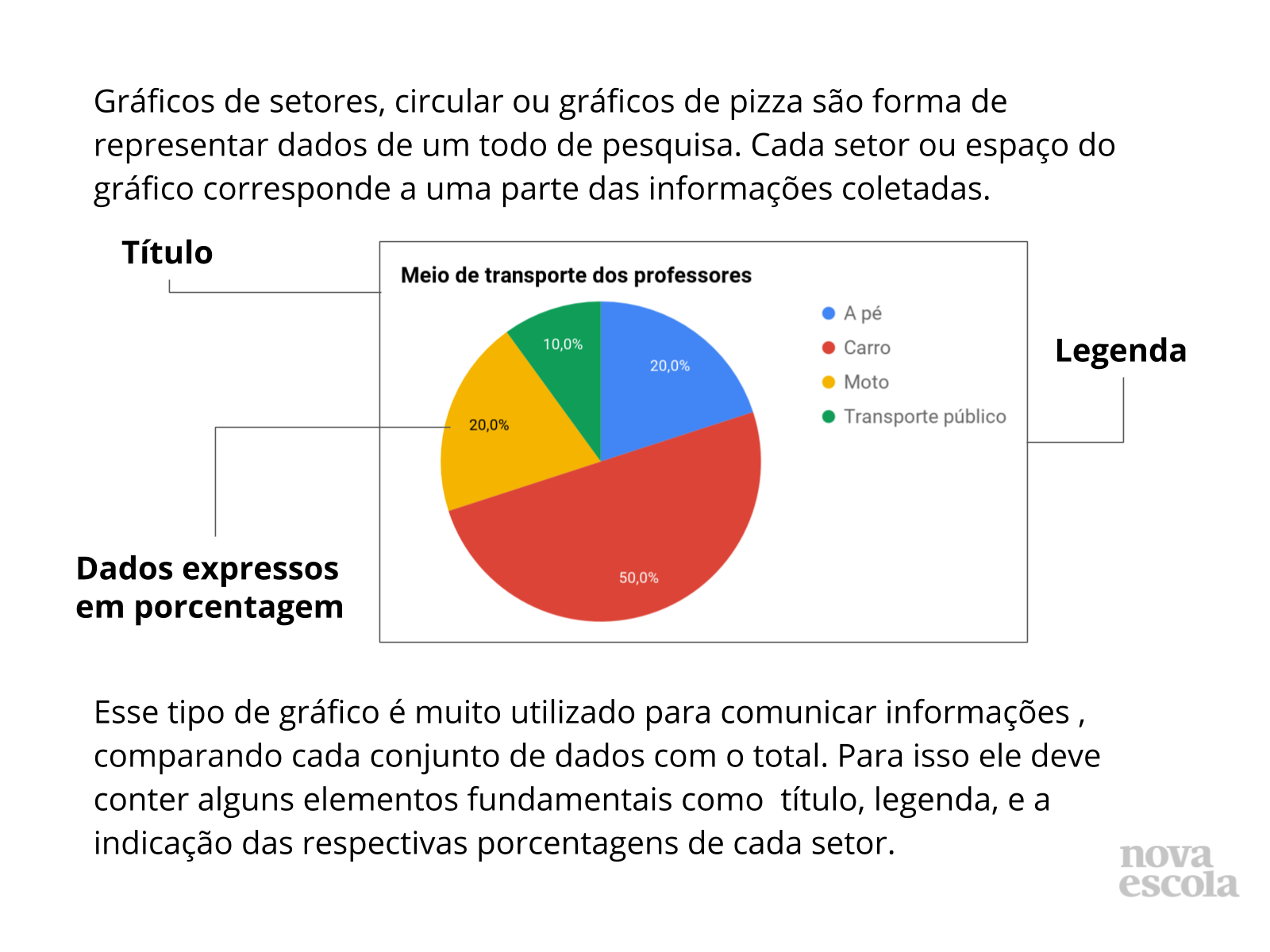 Gráfico de Setores