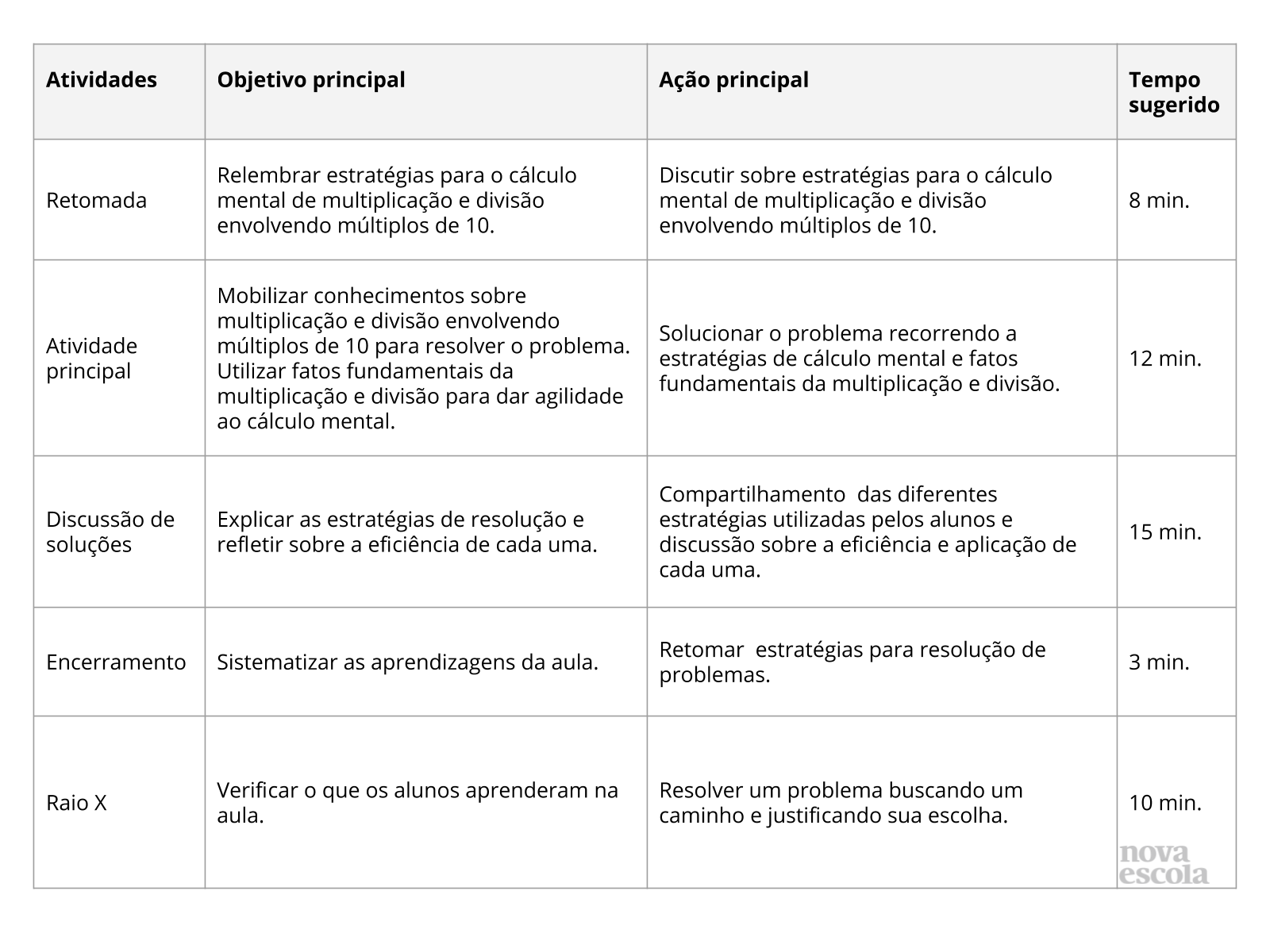 Cálculo mental com múltiplos de 10 - Divisão - Planos de aula - 4º ano