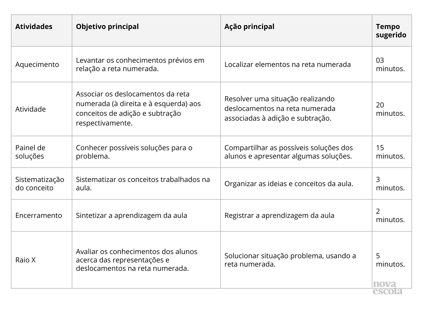 Resumo da aula