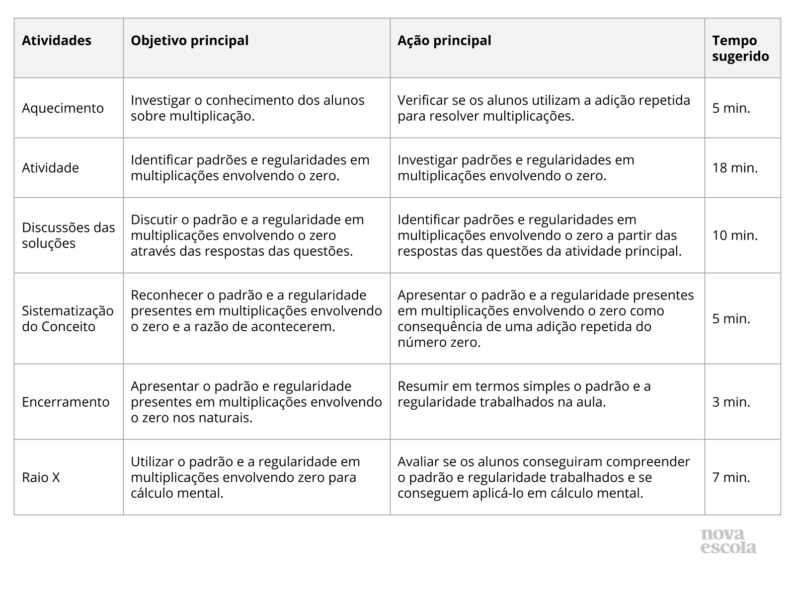 Resumo da aula