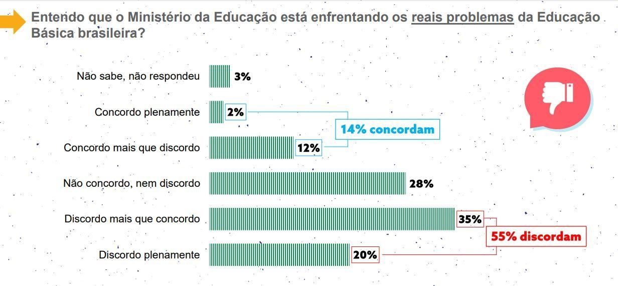 Gráficos da pesquisa de opinião do Todos pela Educação: O Governo Federal e a Educação
