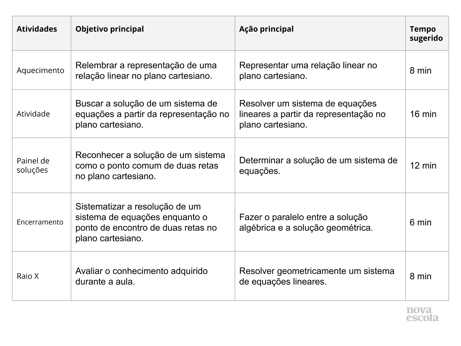 Resumo da aula