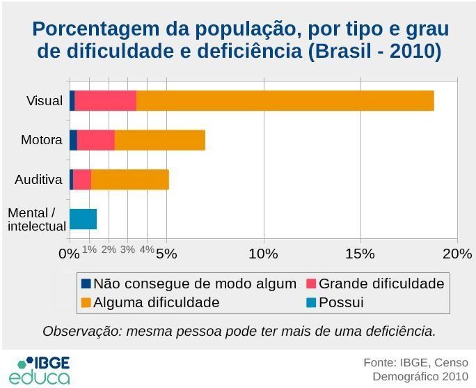 Gráfico do IBGE mostra o número de pessoas com deficiência no Brasil