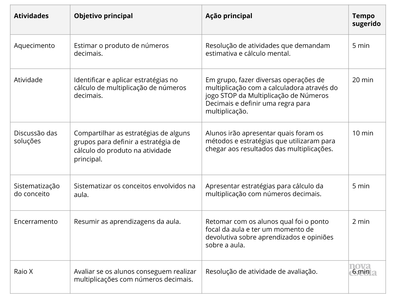 Resumo da aula