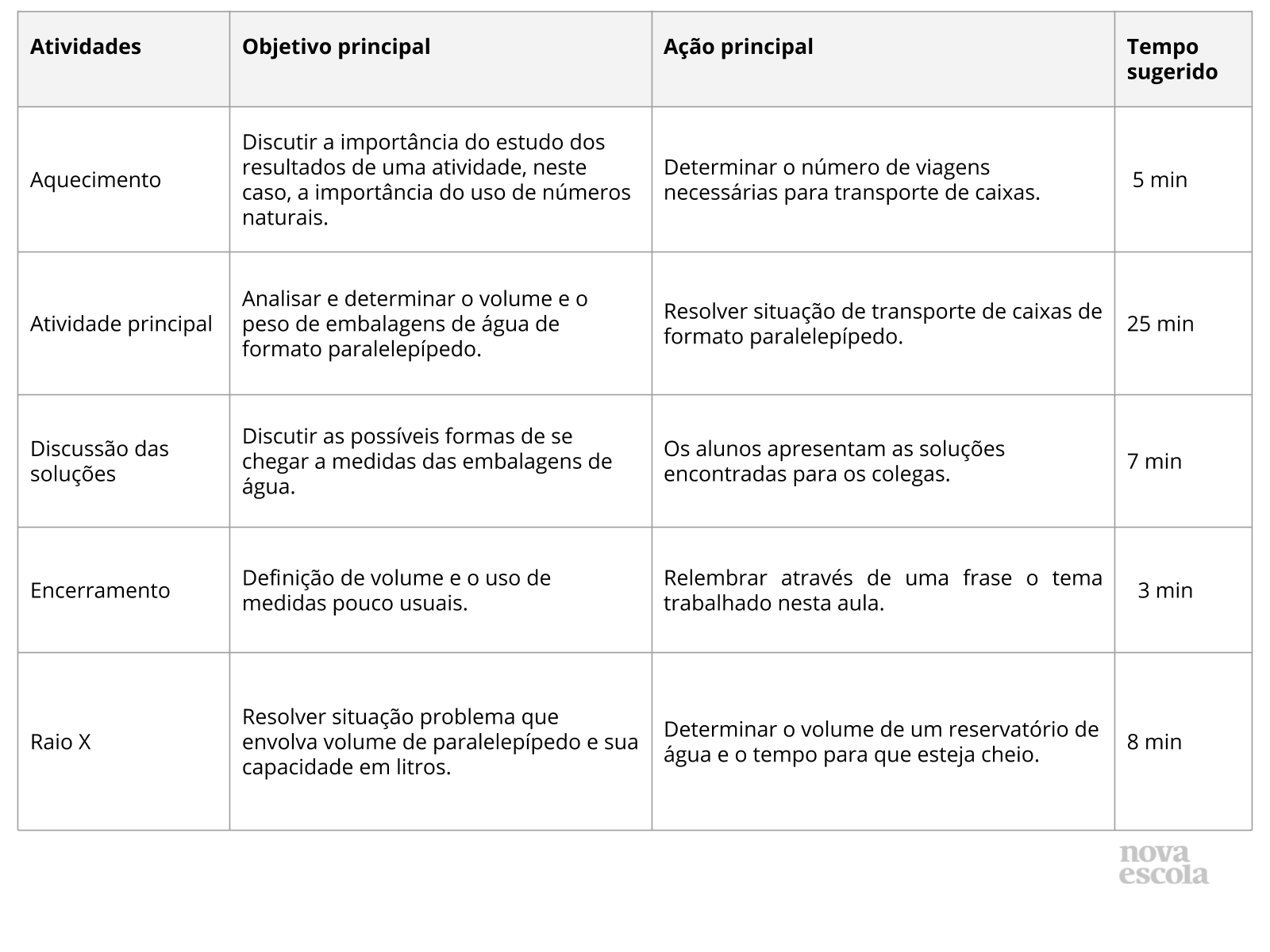 Resumo da aula