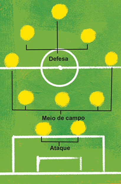 Surgiu para se contrapor ao esquema 4-4-2 consolidado pela seleção do Brasil de 1980. Dessa forma, tinham um zagueiro a mais do que os dois atacantes adversários e eram em maior número no meio de campo. Bruno Algarve