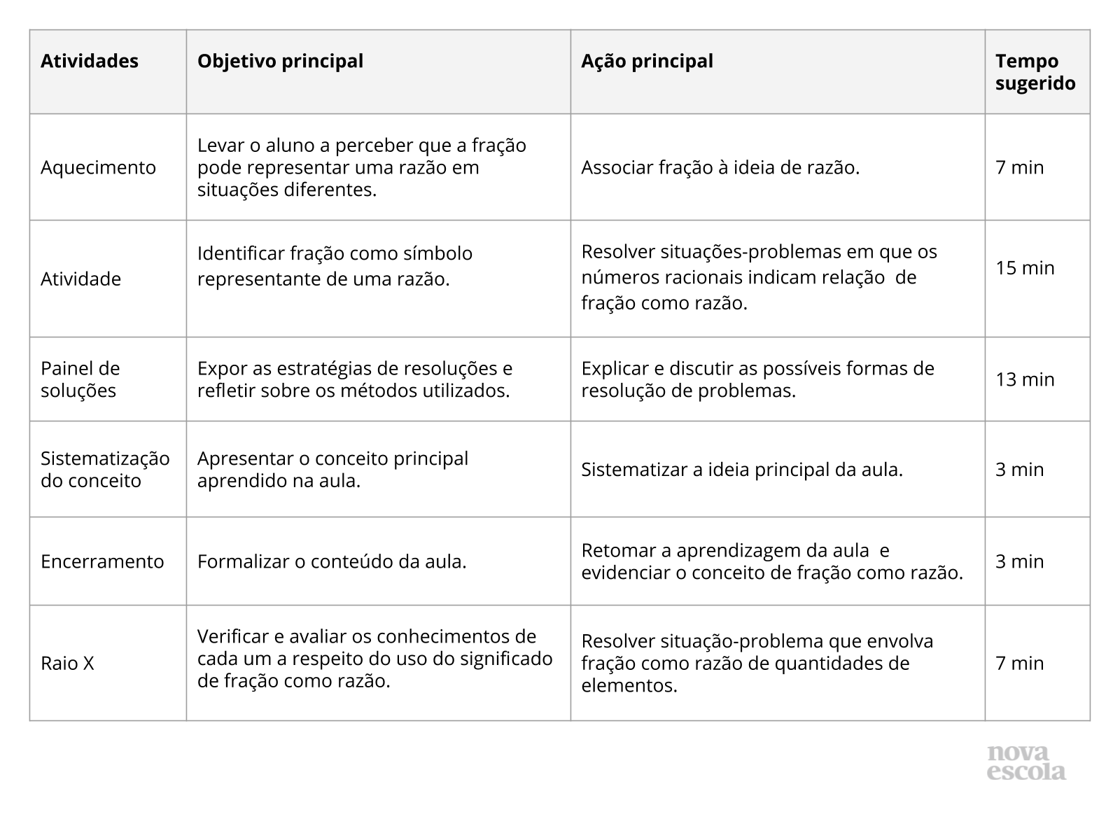 Frações, Aula 1, Introdução