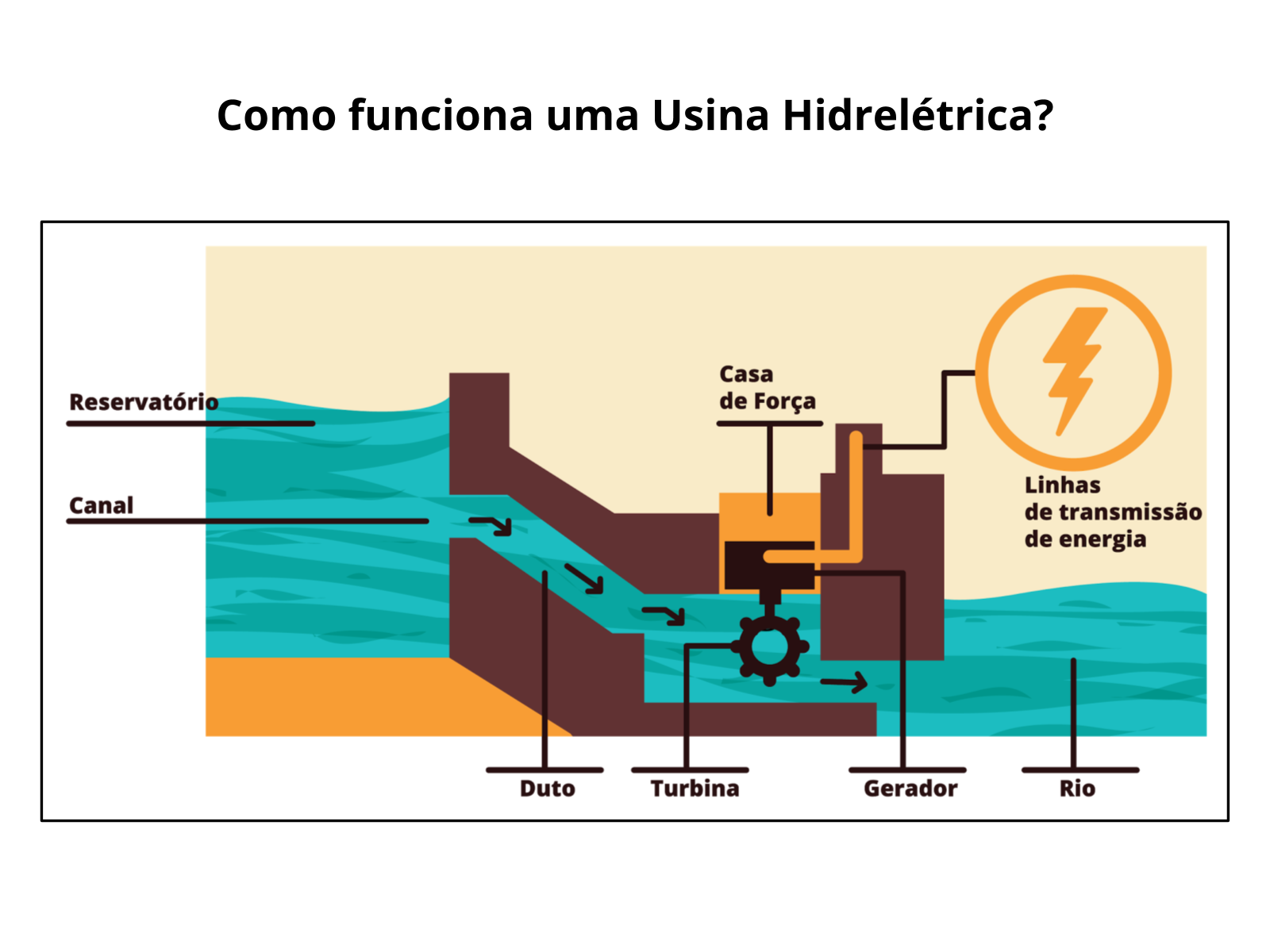 Sistematização